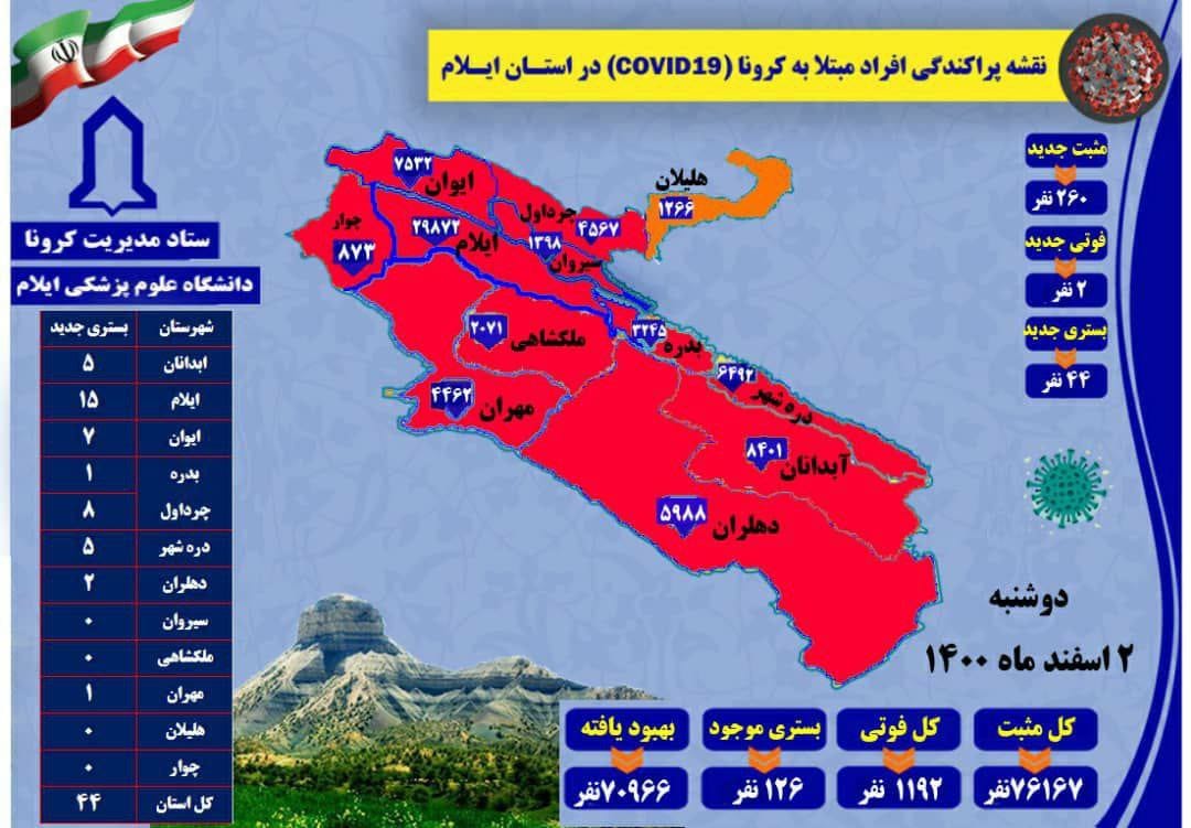 شناسایی ۲۶۰ مورد جدید مبتلا به کرونا ویروس در استان/ ۲ مورد فوتی