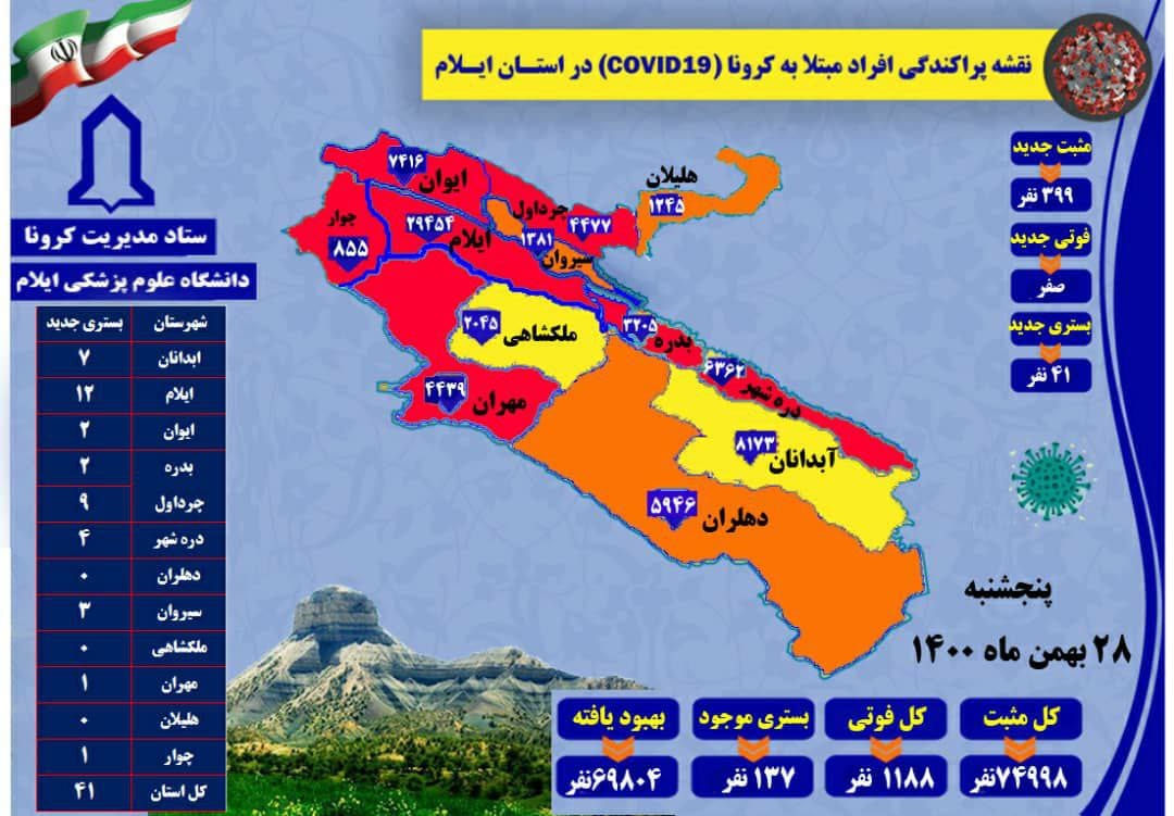 شناسایی۳۹۹ مورد جدید مبتلا به کرونا در استان/  بدون مورد فوتی