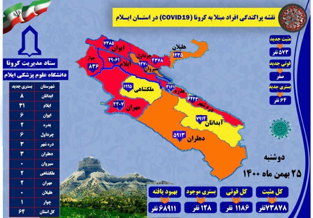 ۵۷۳ مورد جدید مبتلا به کرونا ویروس در استان شناسایی شد